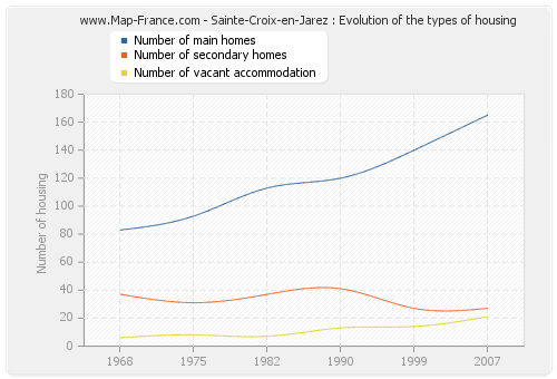 Sainte-Croix-en-Jarez : Evolution of the types of housing