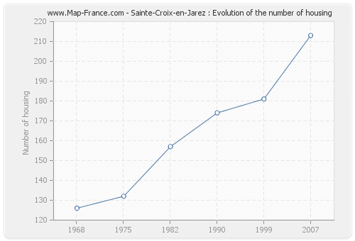 Sainte-Croix-en-Jarez : Evolution of the number of housing