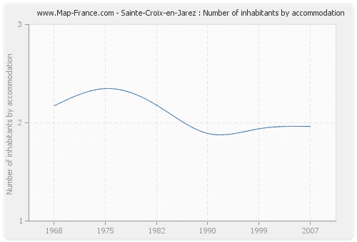 Sainte-Croix-en-Jarez : Number of inhabitants by accommodation