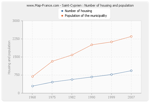 Saint-Cyprien : Number of housing and population