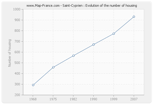 Saint-Cyprien : Evolution of the number of housing