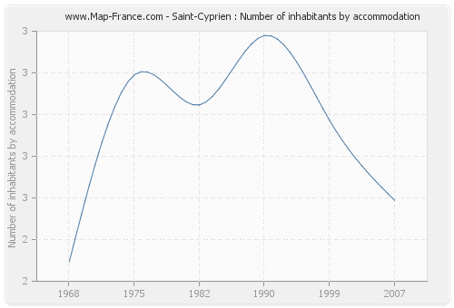 Saint-Cyprien : Number of inhabitants by accommodation