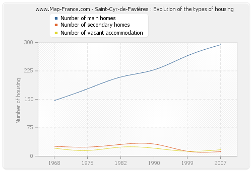 Saint-Cyr-de-Favières : Evolution of the types of housing