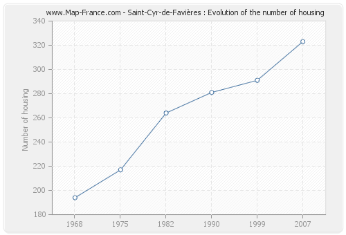 Saint-Cyr-de-Favières : Evolution of the number of housing