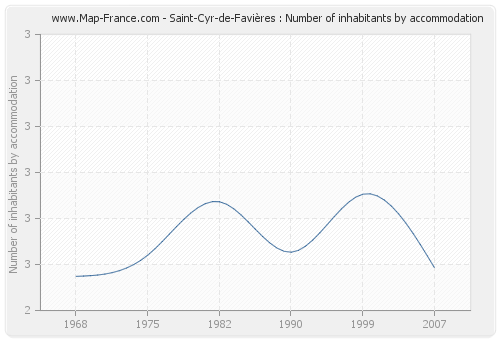 Saint-Cyr-de-Favières : Number of inhabitants by accommodation