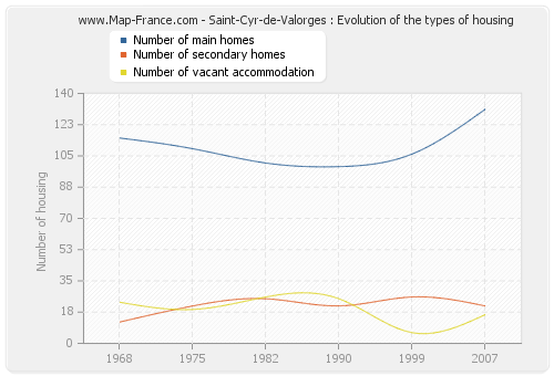 Saint-Cyr-de-Valorges : Evolution of the types of housing