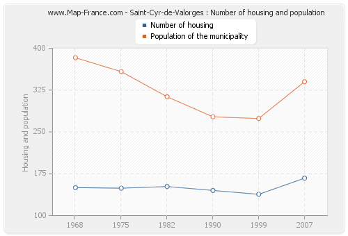 Saint-Cyr-de-Valorges : Number of housing and population