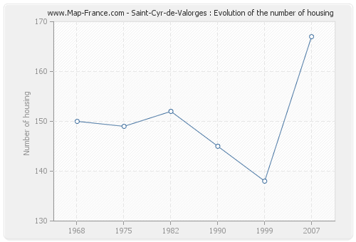 Saint-Cyr-de-Valorges : Evolution of the number of housing