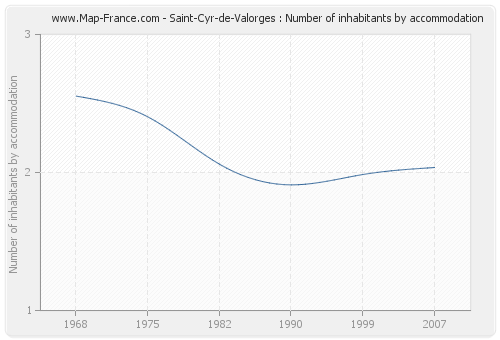 Saint-Cyr-de-Valorges : Number of inhabitants by accommodation