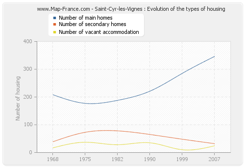 Saint-Cyr-les-Vignes : Evolution of the types of housing