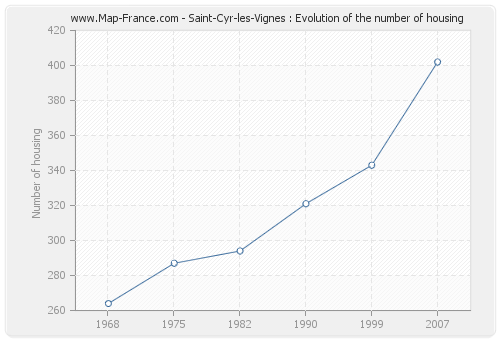 Saint-Cyr-les-Vignes : Evolution of the number of housing