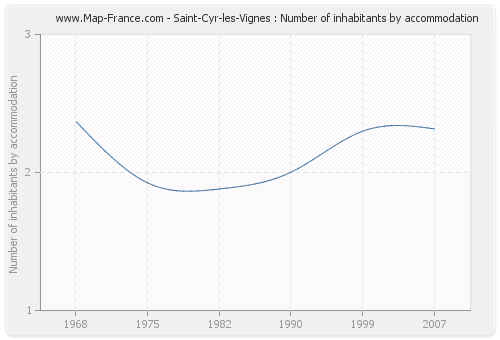 Saint-Cyr-les-Vignes : Number of inhabitants by accommodation