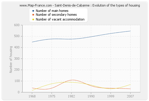 Saint-Denis-de-Cabanne : Evolution of the types of housing