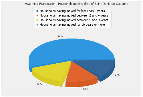 Household moving date of Saint-Denis-de-Cabanne
