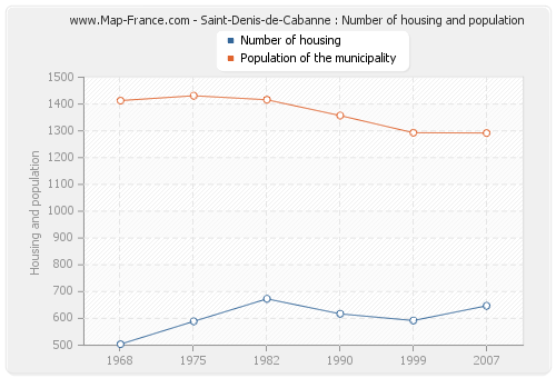 Saint-Denis-de-Cabanne : Number of housing and population