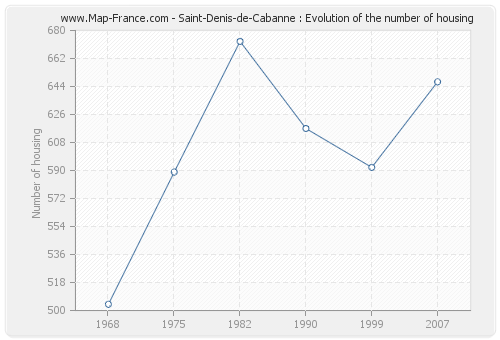 Saint-Denis-de-Cabanne : Evolution of the number of housing