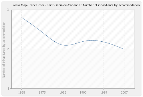 Saint-Denis-de-Cabanne : Number of inhabitants by accommodation