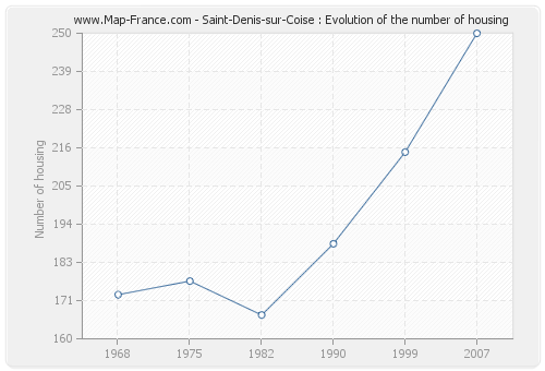 Saint-Denis-sur-Coise : Evolution of the number of housing