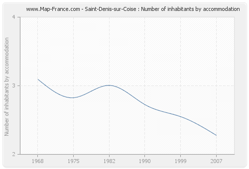 Saint-Denis-sur-Coise : Number of inhabitants by accommodation