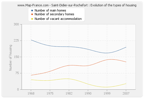 Saint-Didier-sur-Rochefort : Evolution of the types of housing