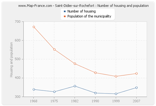 Saint-Didier-sur-Rochefort : Number of housing and population