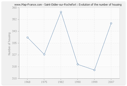 Saint-Didier-sur-Rochefort : Evolution of the number of housing