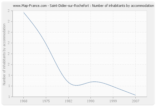 Saint-Didier-sur-Rochefort : Number of inhabitants by accommodation