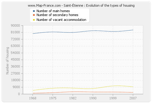 Saint-Étienne : Evolution of the types of housing