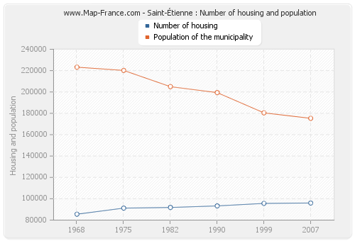 Saint-Étienne : Number of housing and population