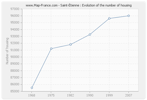 Saint-Étienne : Evolution of the number of housing