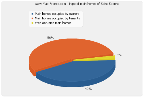 Type of main homes of Saint-Étienne
