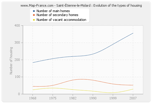 Saint-Étienne-le-Molard : Evolution of the types of housing