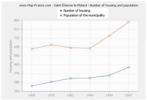 Saint-Étienne-le-Molard : Number of housing and population