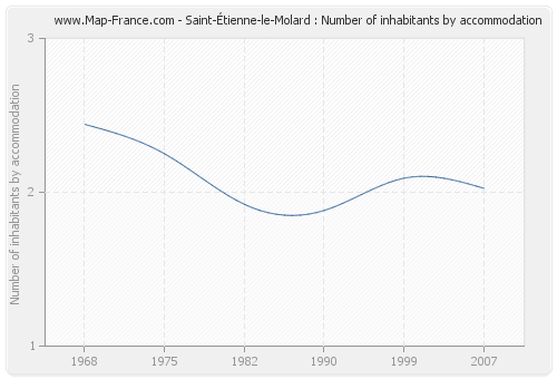 Saint-Étienne-le-Molard : Number of inhabitants by accommodation