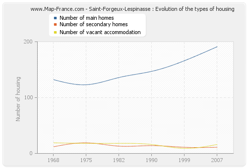 Saint-Forgeux-Lespinasse : Evolution of the types of housing