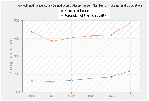 Saint-Forgeux-Lespinasse : Number of housing and population