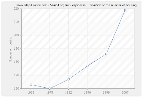 Saint-Forgeux-Lespinasse : Evolution of the number of housing