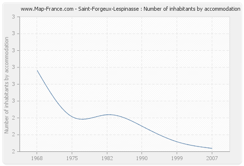 Saint-Forgeux-Lespinasse : Number of inhabitants by accommodation