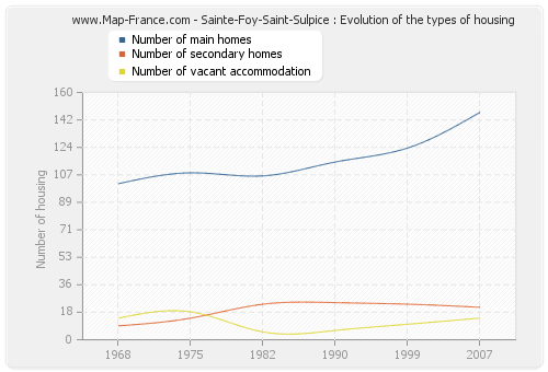 Sainte-Foy-Saint-Sulpice : Evolution of the types of housing