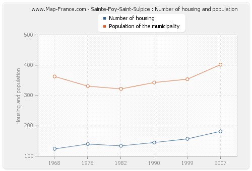 Sainte-Foy-Saint-Sulpice : Number of housing and population