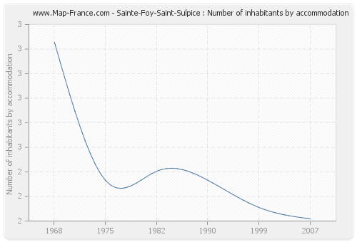 Sainte-Foy-Saint-Sulpice : Number of inhabitants by accommodation