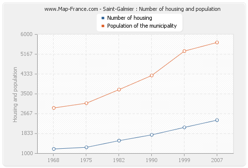 Saint-Galmier : Number of housing and population