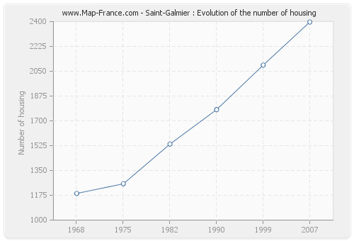 Saint-Galmier : Evolution of the number of housing