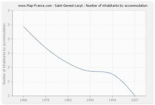 Saint-Genest-Lerpt : Number of inhabitants by accommodation