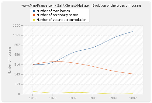 Saint-Genest-Malifaux : Evolution of the types of housing