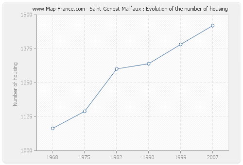 Saint-Genest-Malifaux : Evolution of the number of housing