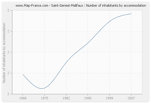Saint-Genest-Malifaux : Number of inhabitants by accommodation