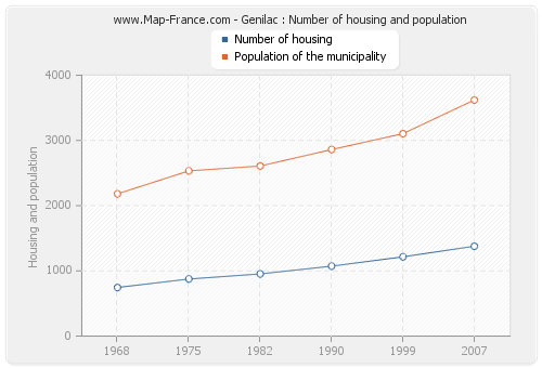 Genilac : Number of housing and population
