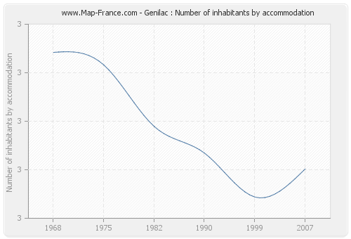 Genilac : Number of inhabitants by accommodation