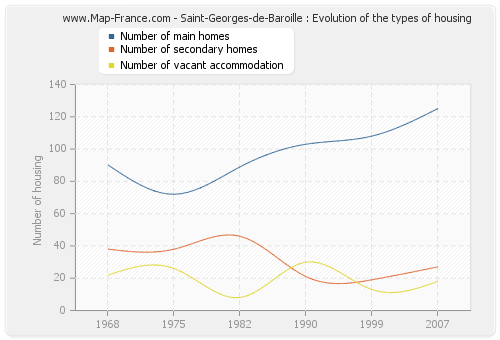 Saint-Georges-de-Baroille : Evolution of the types of housing